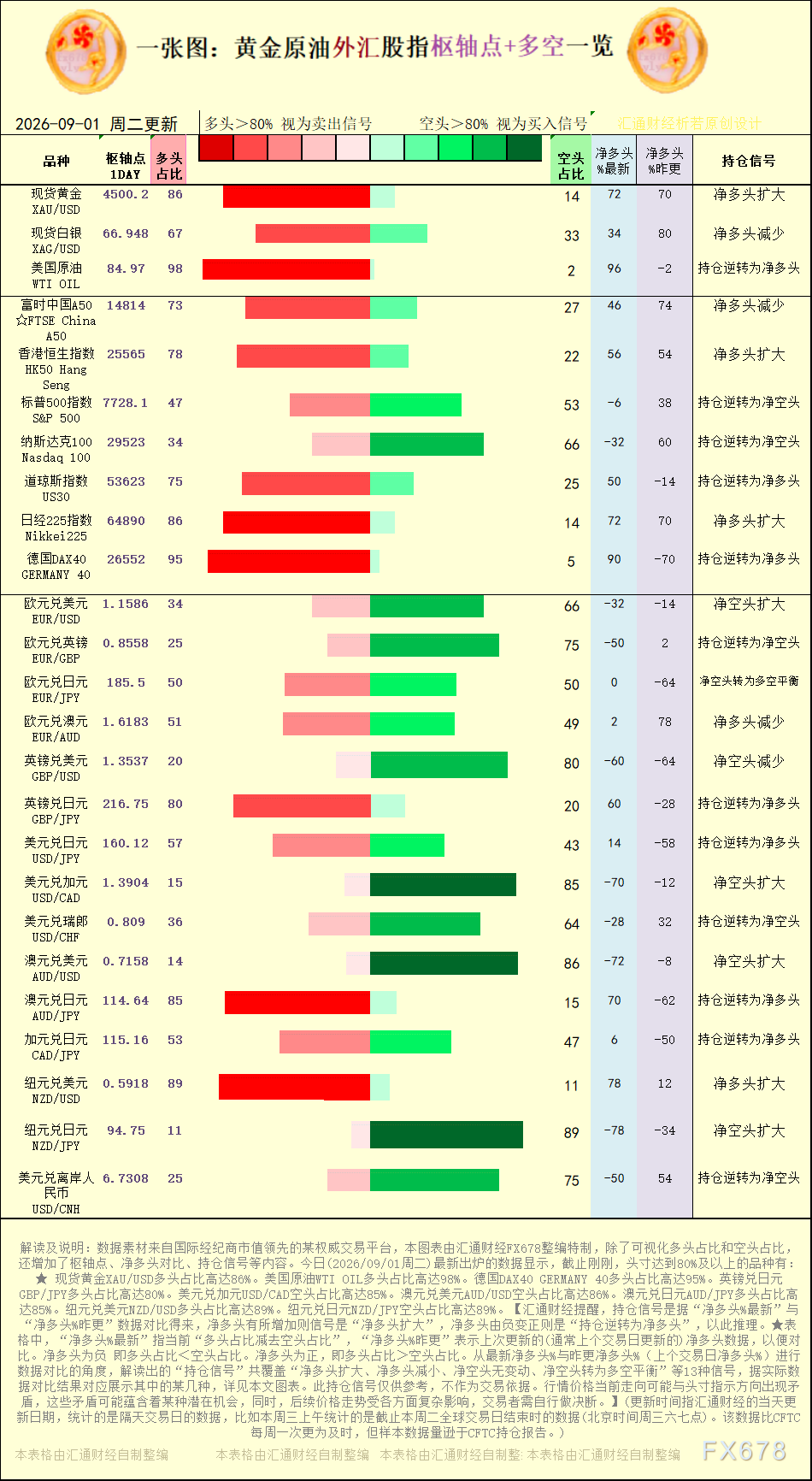 一张图：2026年9月1日黄金原油外汇股指“枢纽点+多空持仓信号”一览