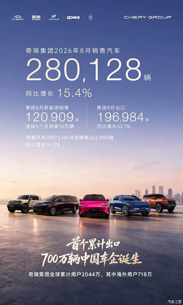 同比增长15.4% 奇瑞集团8月销量28万辆 累计出口突破700万辆