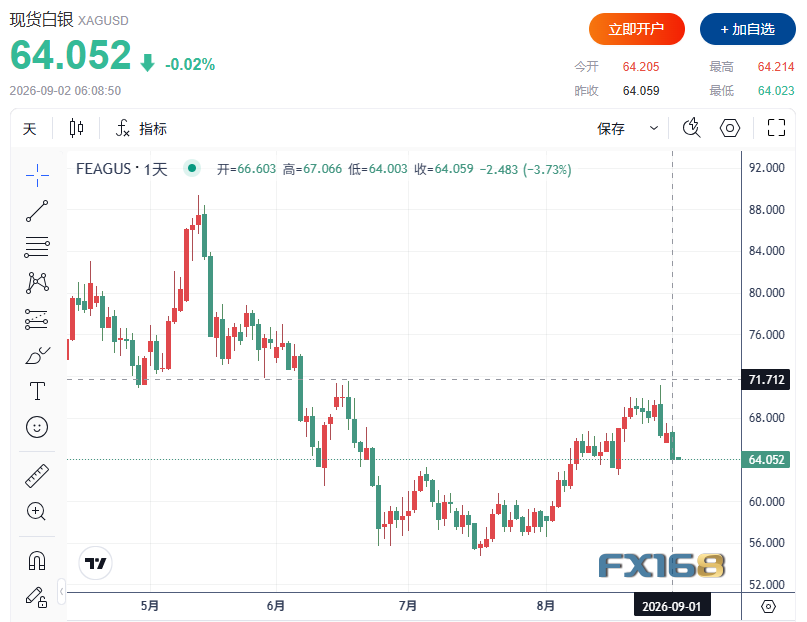 黄金收评：金银深夜加速跳水！黄金狂泻120美元失守4330，油价飙升引爆“加息交易”