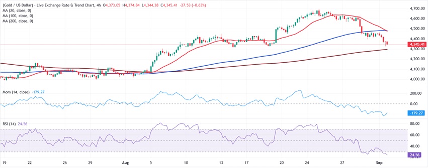 黄金又遭抛售！金价大跌30美元 FXStreet首席分析师黄金技术前景分析