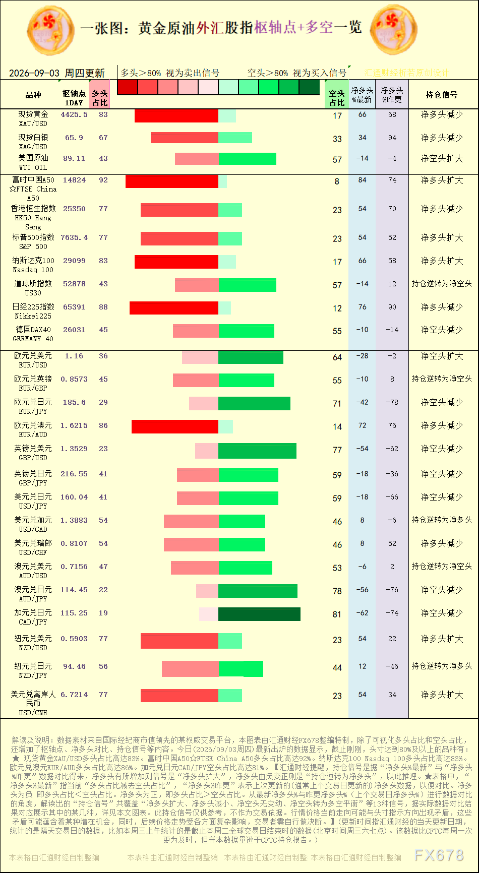 一张图：2026年9月3日黄金原油外汇股指“枢纽点+多空持仓信号”一览