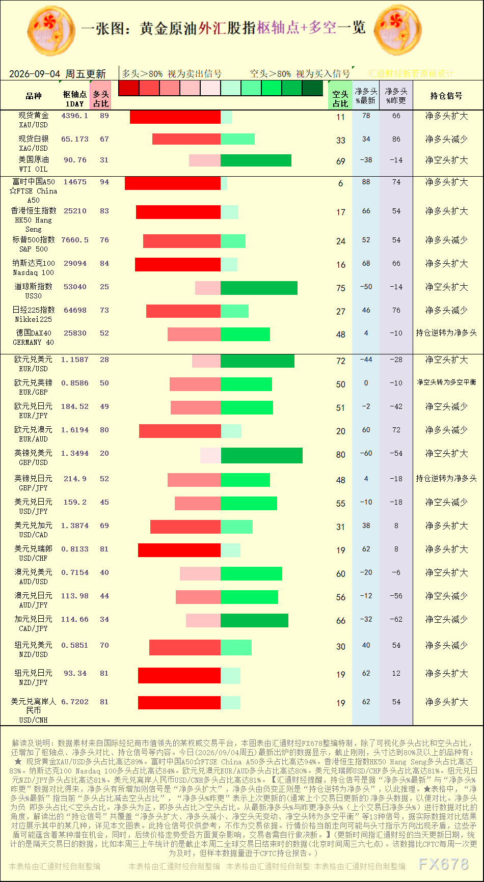 一张图：2026年9月4日黄金原油外汇股指“枢纽点+多空持仓信号”一览