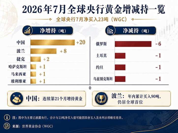 全球央行继续“扫货”黄金！中国连续21个月增持，波兰年内狂买90吨