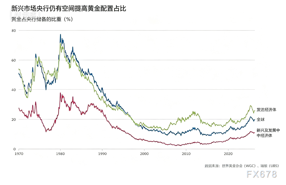 瑞银策略师：金价这轮上涨还没到头