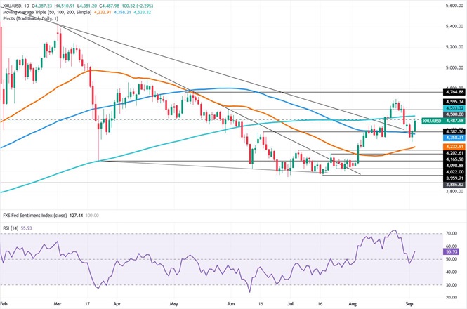美联储加息前景“大变脸”！黄金暴涨迎非农 FXStreet分析师金价技术分析