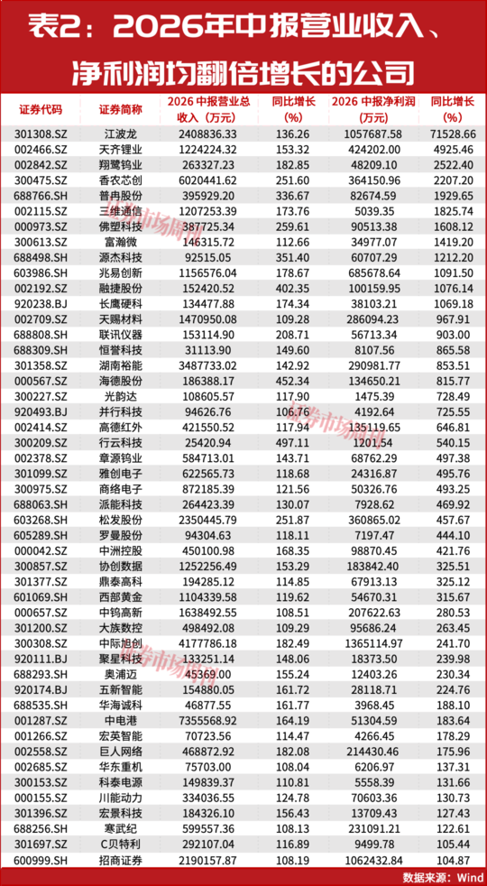 三季报业绩大增股提前曝光？它净利润增长超600倍！