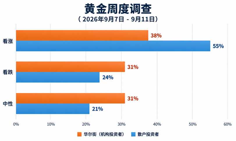 黄金周评：一周巨震近230美元！金价上演“过山车”行情，华尔街三派激烈交锋
