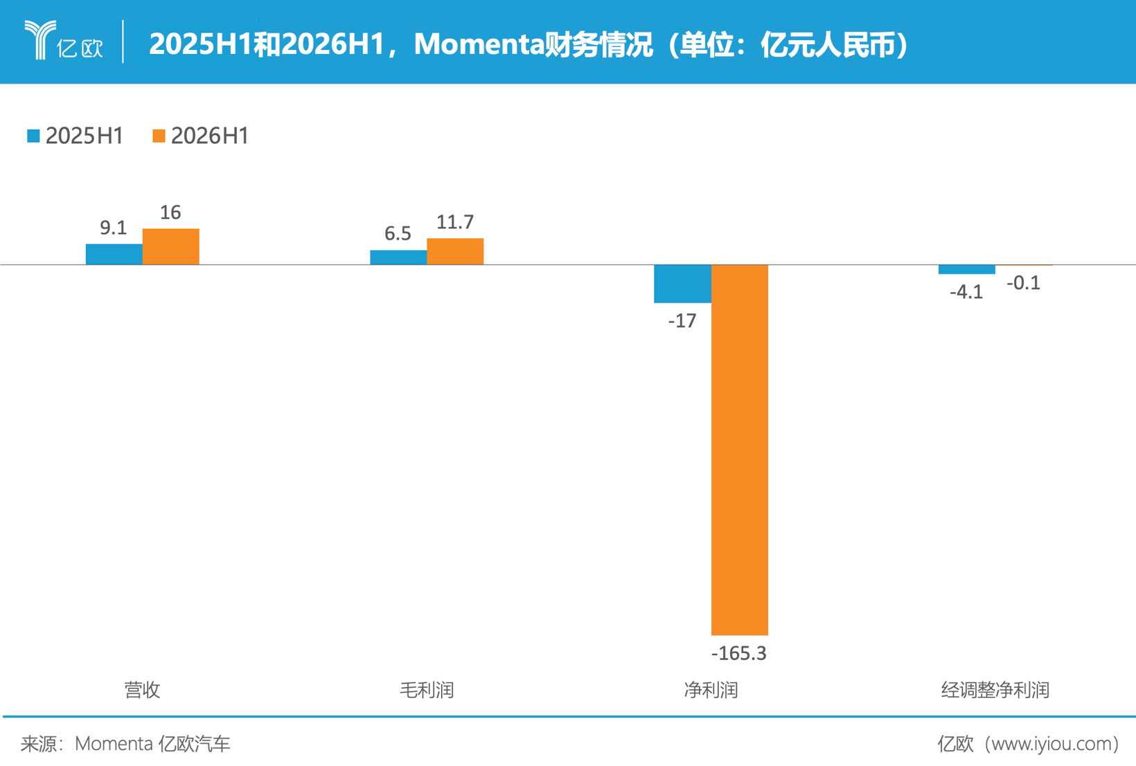 只亏1400万，Momenta快盈利了