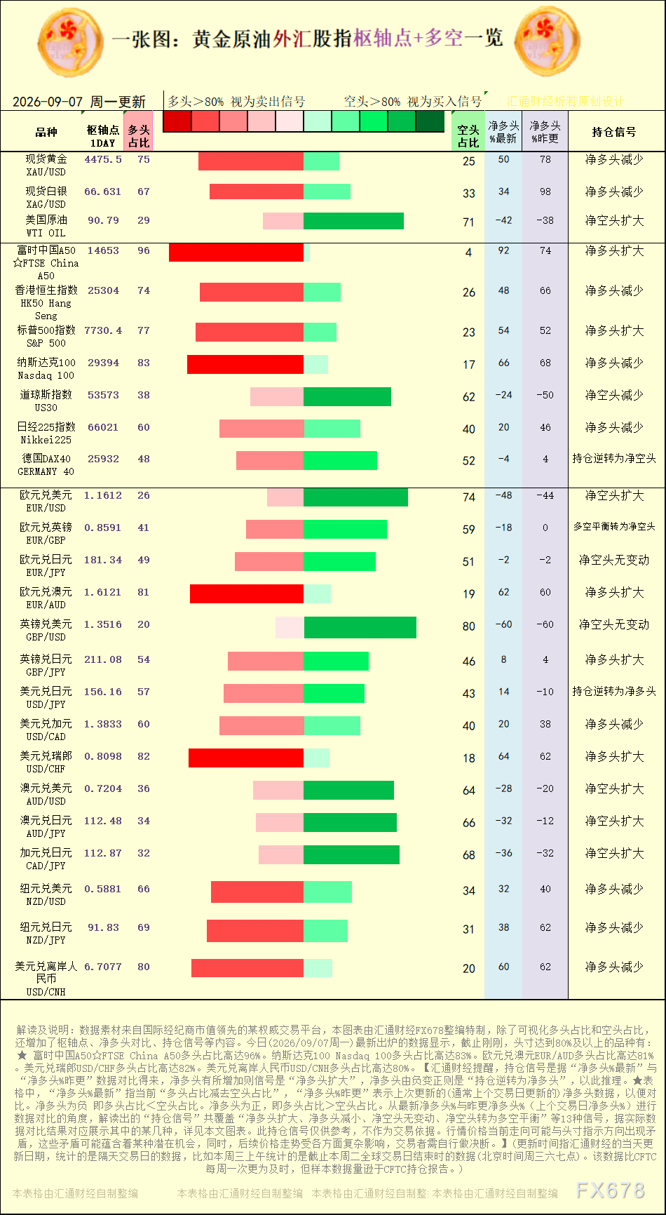 一张图：2026年9月7日黄金原油外汇股指“枢纽点+多空持仓信号”一览