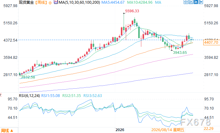 机构：全球政府债务高企，黄金正升级为战略刚需