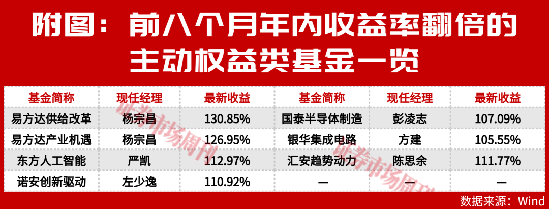 涨超100%，7只主动权益公募领跑前八月，这些隐形重仓股立功