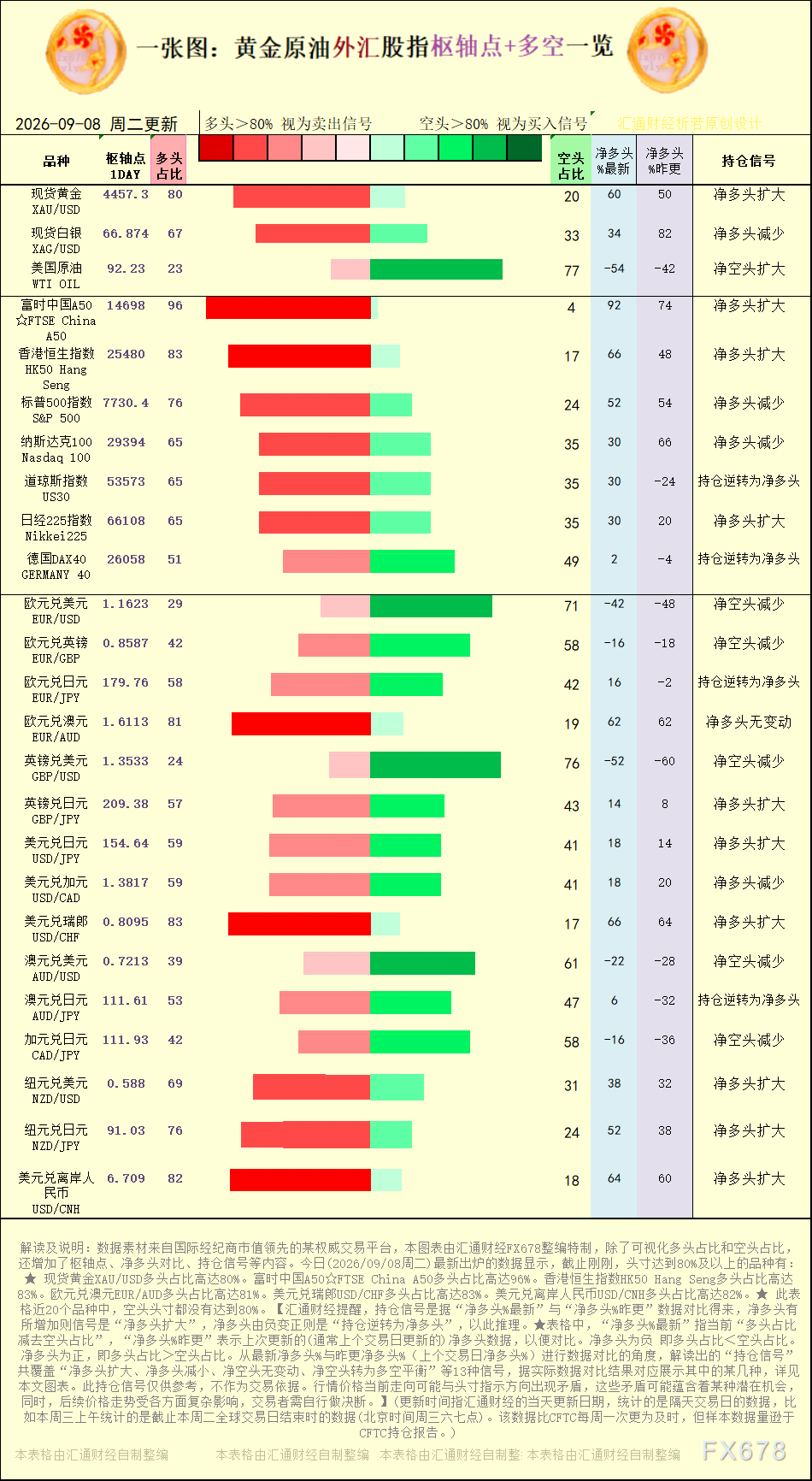 一张图：2026年9月8日黄金原油外汇股指“枢纽点+多空持仓信号”一览