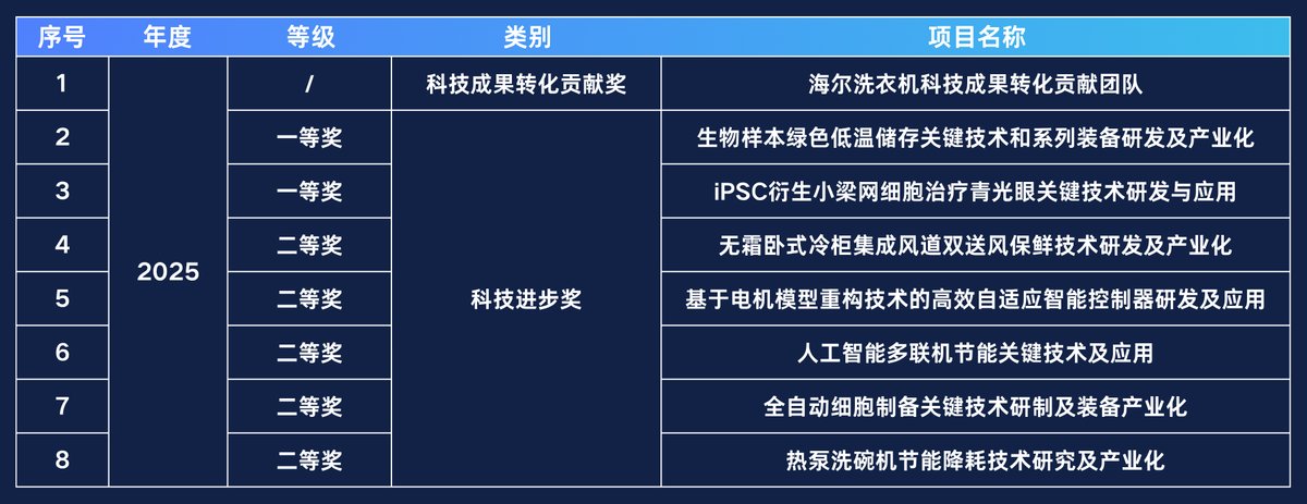 海尔8项AI科技获青岛市科学技术奖