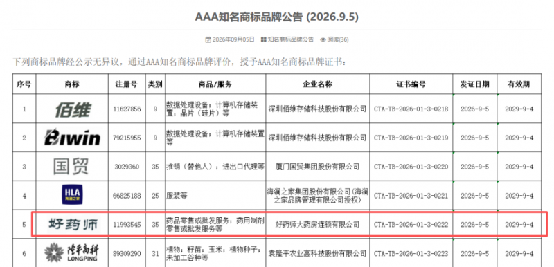 喜报 | 深耕品牌建设，九州通旗下好药师荣获AAA知名商标品牌认证