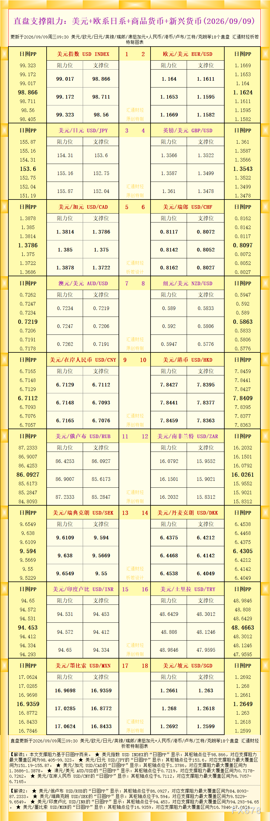 一张图看18个直盘外汇支撑阻力：美元+欧系日系+商品货币+新兴货币(2026年9月9日)