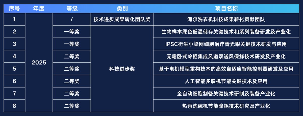 2025年度科学技术奖：国奖、省奖、市奖皆第一