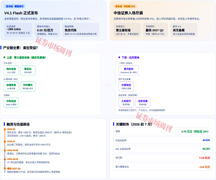 DeepSeek冲刺IPO，A股市场谁会受益？