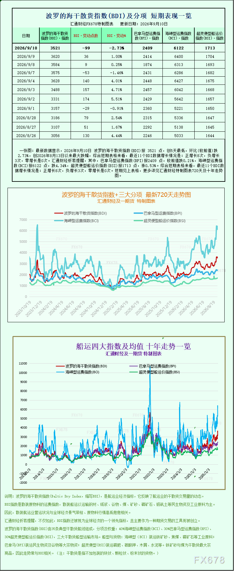 一张图：波罗的海指数大幅回落，大型干散货船运价显著走弱