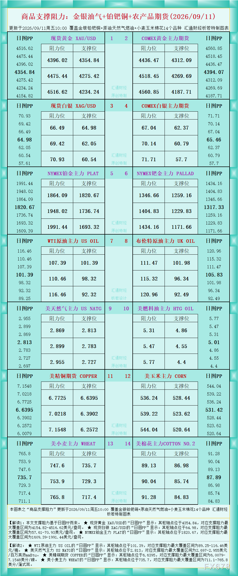 一张图看商品支撑阻力：金银油气+铂钯铜农产品期货(2026年9月11日)