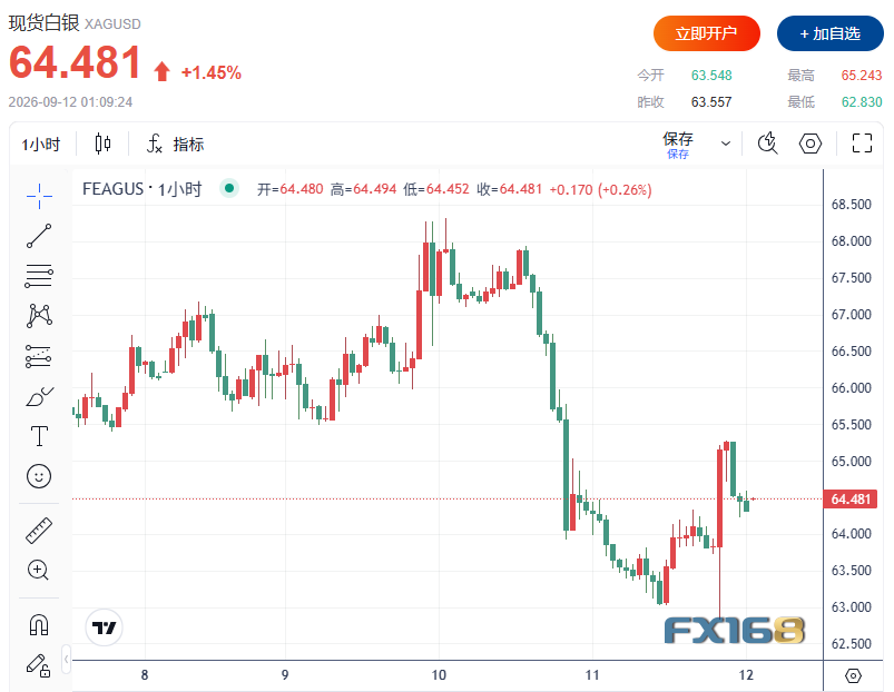 意外一幕！美国核心CPI超预期 黄金却跳涨110美元、白银飙升超2%