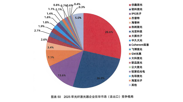 创鑫激光蝉联国内光纤激光器市场第一万瓦级器年出货量全球首破万台(图1)