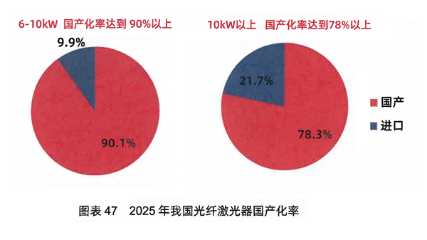创鑫激光蝉联国内光纤激光器市场第一万瓦级器年出货量全球首破万台(图3)