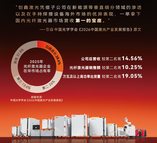 创鑫激光蝉联国内光纤激光器市场第一万瓦级器年出货量全球首破万台(图5)