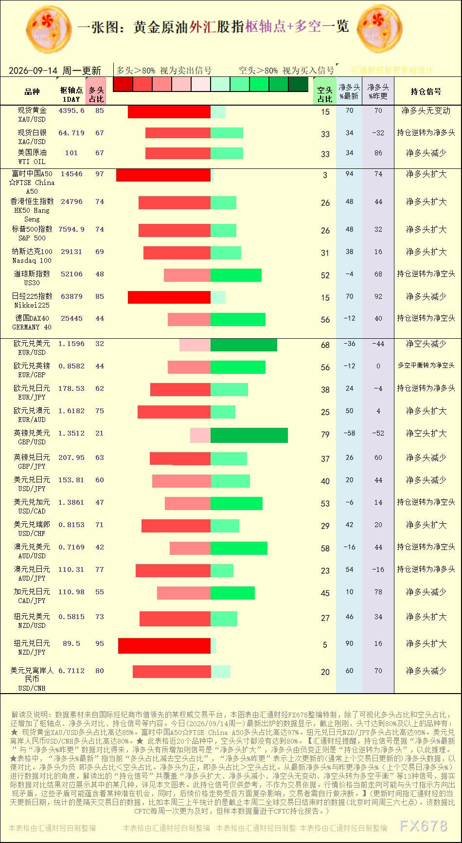 一张图：2026年9月14日黄金原油外汇股指“枢纽点+多空持仓信号”一览