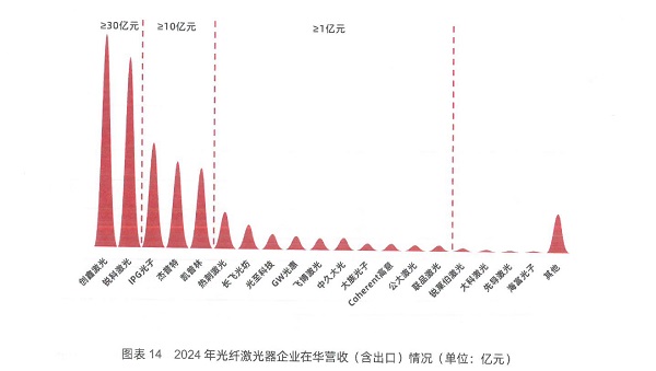 创鑫激光蝉联国内光纤激光器市场第一万瓦级器年出货量全球首破万台(图2)