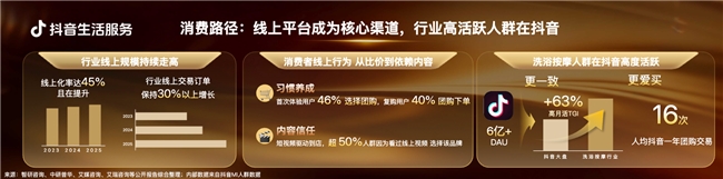 抖音生活服务洗浴按摩峰会：发布全域经营方法论，三大计划扶持商家增长