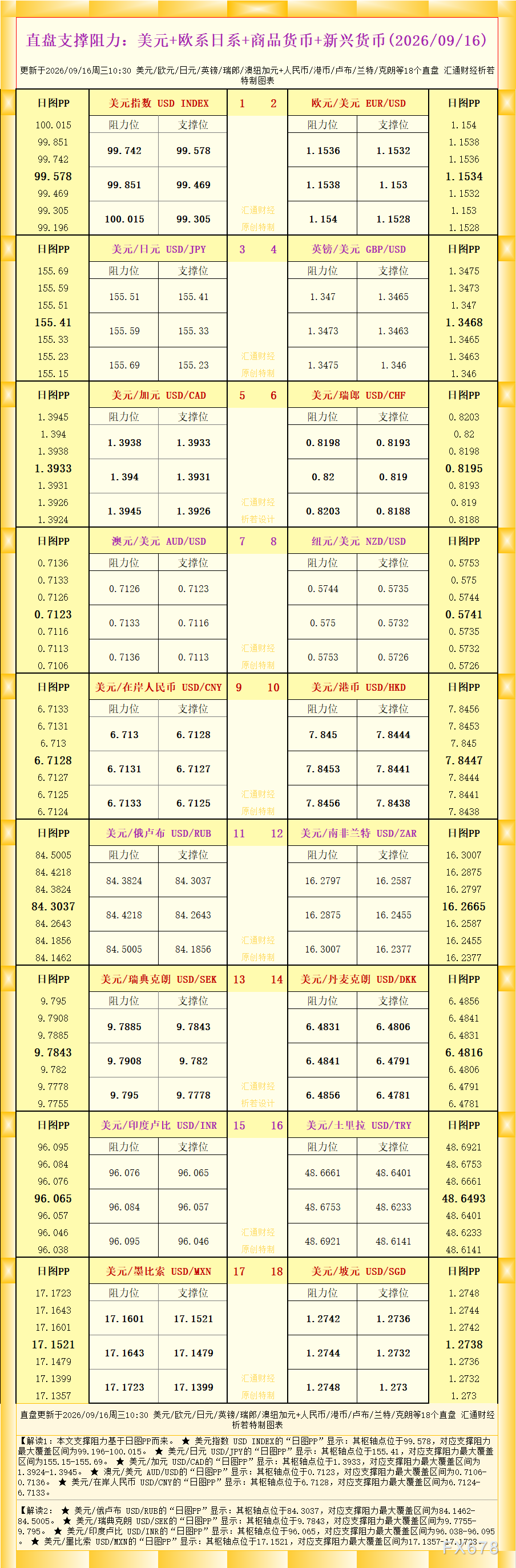 一张图看18个直盘外汇支撑阻力：美元+欧系日系+商品货币+新兴货币(2026年9月16日)