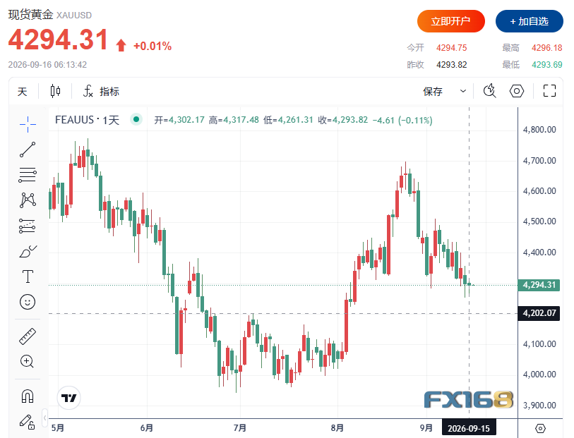 黄金收评：美债逼近5%、油价升破106美元！金银双双收跌，美联储决议前关键位曝光