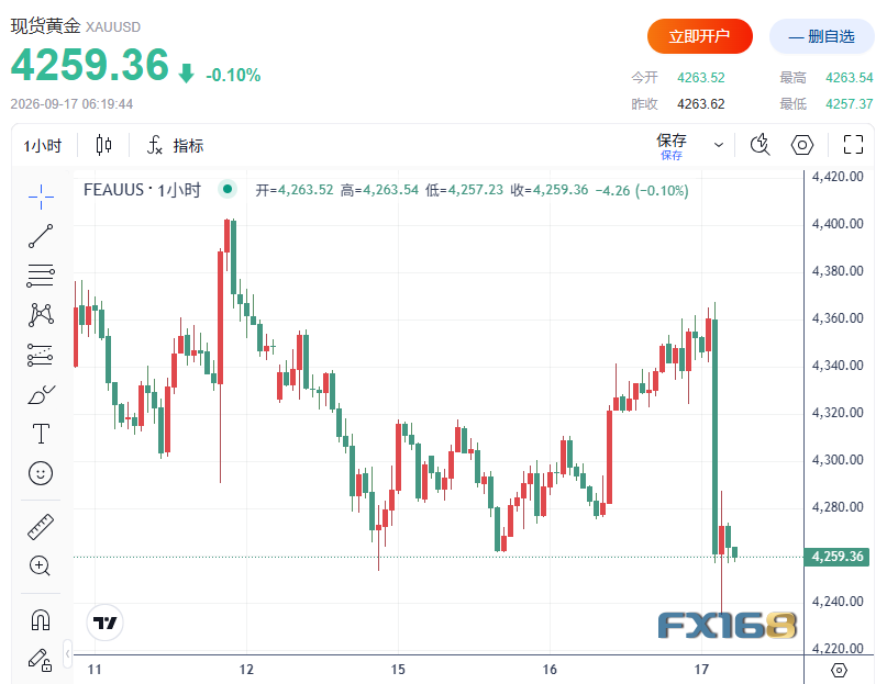 黄金收评：沃什“鹰声”吓坏多头！黄金逼近4257“生死线”，白银失守关键位