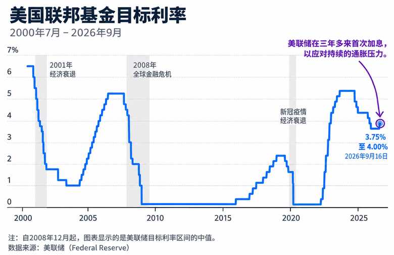 美联储三年来首次加息！点阵图暗示年内或再加一次 黄金瞬间跳水近60美元、美元暴拉近40点