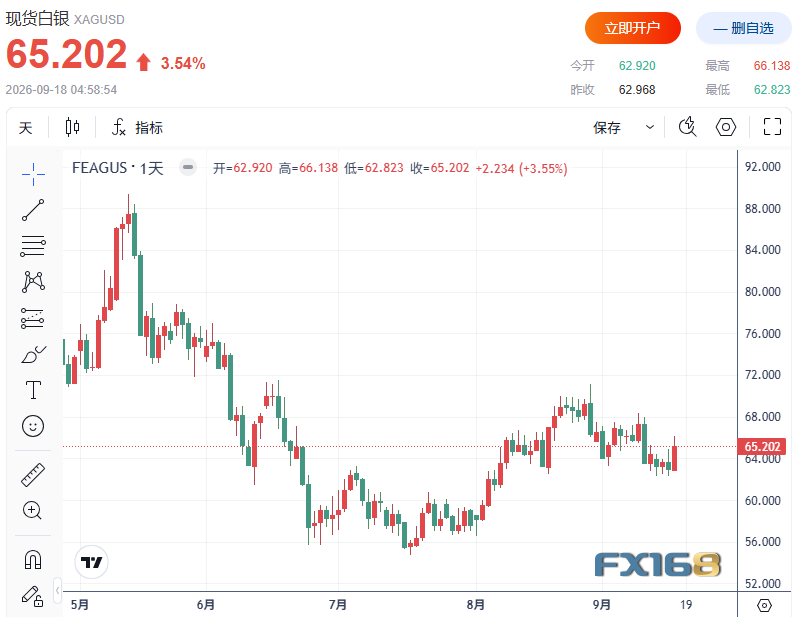 黄金收评：多头突然反攻！黄金冲上4340美元、白银暴涨逾3.5% 下一目标在哪
