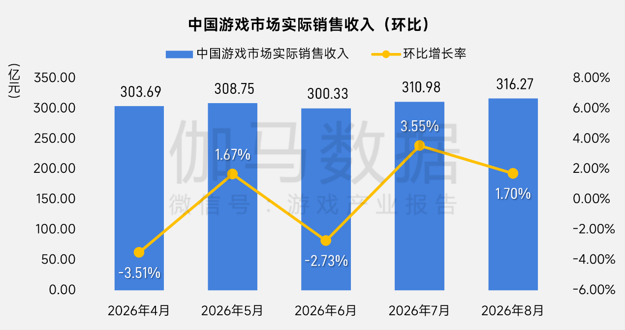 ٤�����ݣ�2026��8�£����г���ͬ���� 20.87%���ϳ������˫�߶���