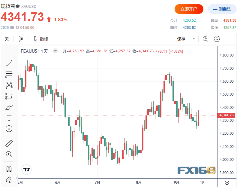 黄金收评：多头突然反攻！黄金冲上4340美元、白银暴涨逾3.5% 下一目标在哪