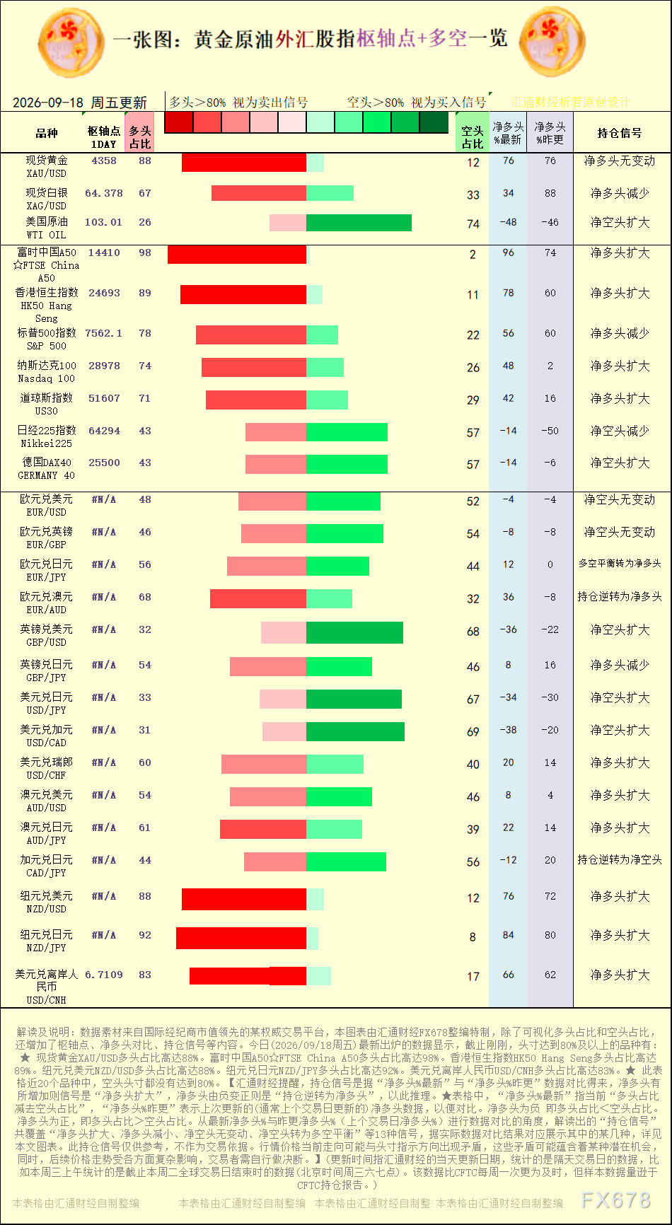 一张图：2026年9月18日黄金原油外汇股指“枢纽点+多空持仓信号”一览