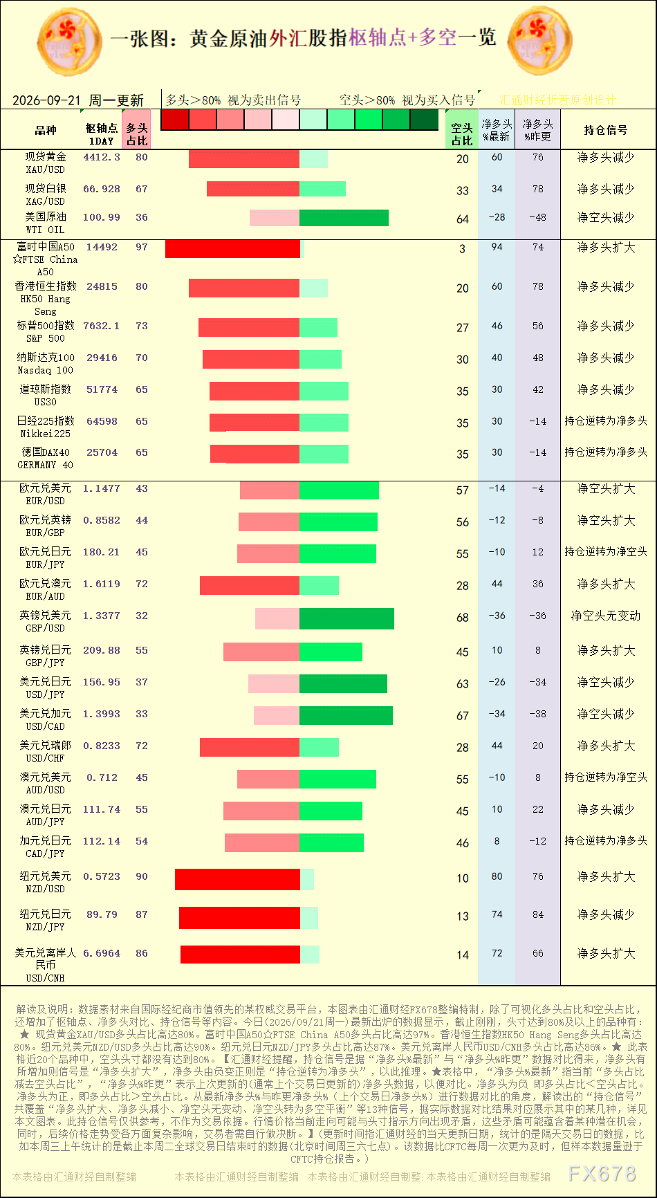 一张图：2026/9/21黄金原油外汇股指“枢纽点+多空持仓信号”一览