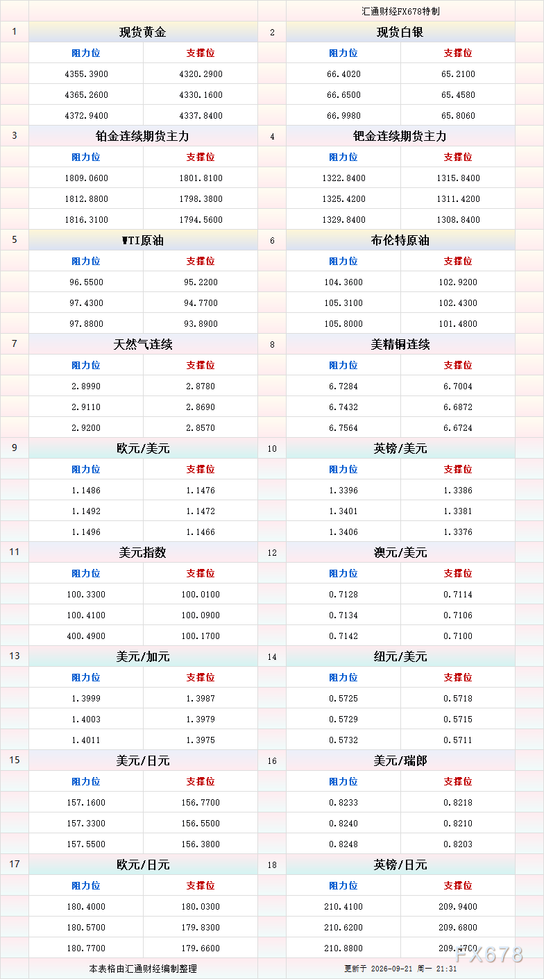 9月21日美市更新支撑阻力：18品种支撑阻力(金银铂钯原油天然气铜及十大货币对)