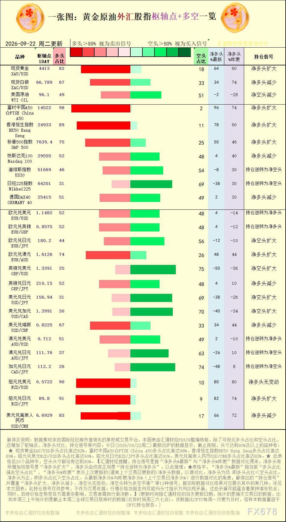 一张图：2026年9月22日黄金原油外汇股指“枢纽点+多空持仓信号”一览