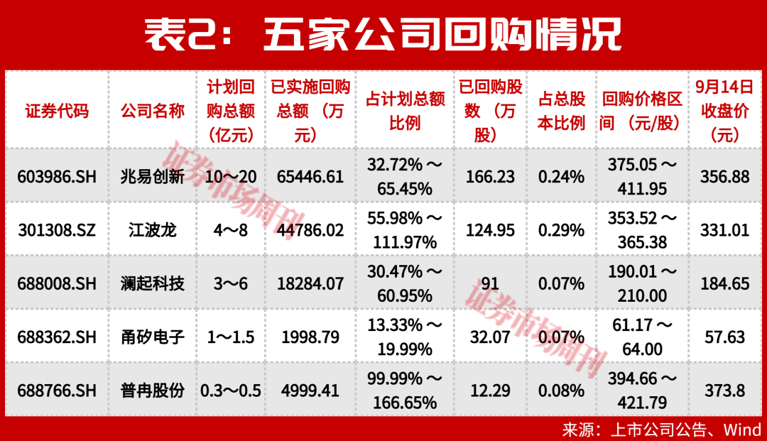 这一板块多家公司跌破回购价，“黄金坑”来了吗？