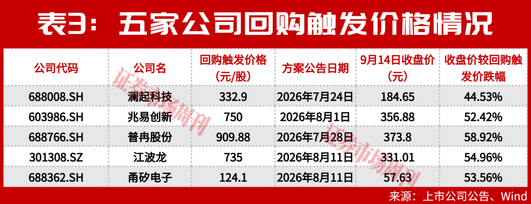 这一板块多家公司跌破回购价，“黄金坑”来了吗？