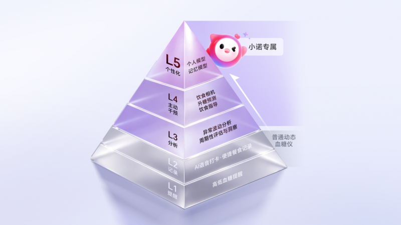 三诺生物携手荣耀达成生态合作CGM血糖数据互通小诺智能体延伸至腕上终端(图5)