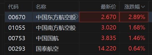港股异动丨航空股盘初拉升，东航涨近3%，油价六连跌累计超9%跌破100美元