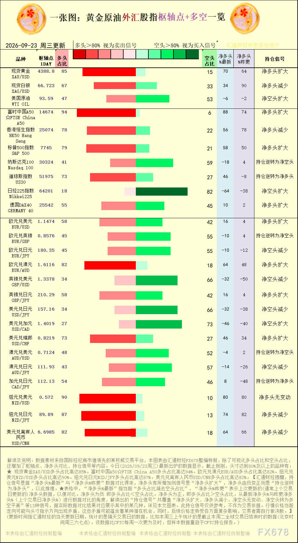一张图：2026年9月23日黄金原油外汇股指“枢纽点+多空持仓信号”一览
