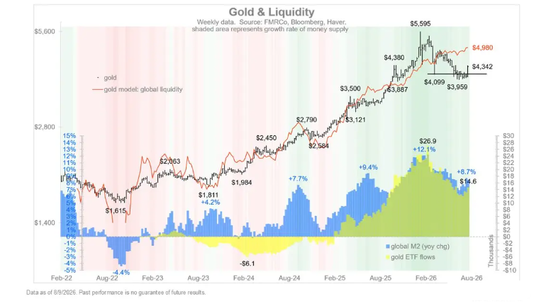 机构：金价估值逻辑彻底切换，黄金公允价值经模型测算已触及5000美元