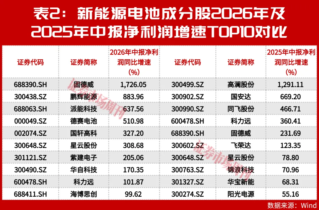 2年涨4倍，掘金新能源电池！