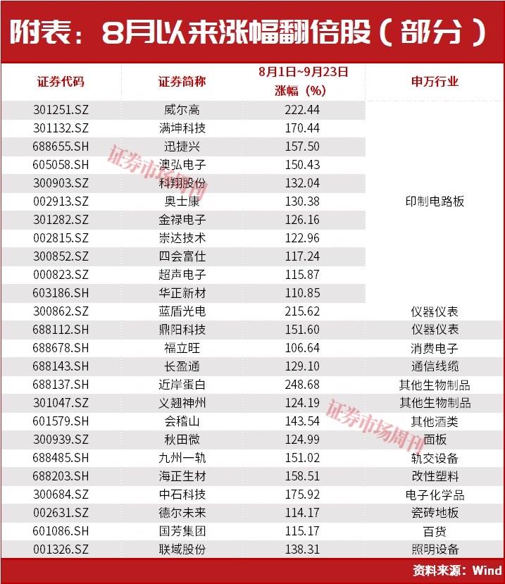 A股，翻倍牛股最多的主线机会出现了！还有更大级别行情？