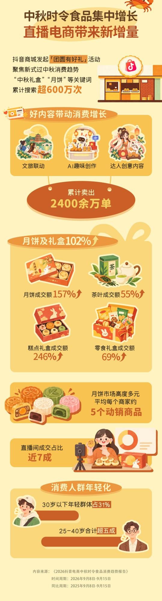 �������̷�������ʱ��ʳƷ���ѱ��棺�±�����гɽ���ͬ������102%